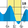 Tide chart for Fort Ross, California on 2023/02/18