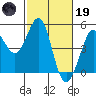 Tide chart for Fort Ross, California on 2023/02/19