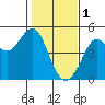 Tide chart for Fort Ross, California on 2023/02/1