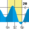 Tide chart for Fort Ross, California on 2023/02/20