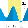 Tide chart for Fort Ross, California on 2023/02/21