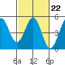 Tide chart for Fort Ross, California on 2023/02/22