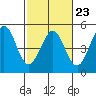 Tide chart for Fort Ross, California on 2023/02/23