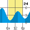Tide chart for Fort Ross, California on 2023/02/24