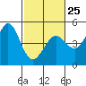 Tide chart for Fort Ross, California on 2023/02/25