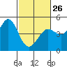Tide chart for Fort Ross, California on 2023/02/26
