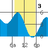 Tide chart for Fort Ross, California on 2023/02/3