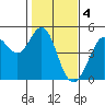 Tide chart for Fort Ross, California on 2023/02/4
