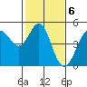 Tide chart for Fort Ross, California on 2023/02/6