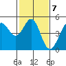 Tide chart for Fort Ross, California on 2023/02/7