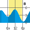 Tide chart for Fort Ross, California on 2023/02/8