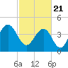Tide chart for Fort Sumter, South Carolina on 2021/02/21