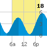 Tide chart for Fort Sumter, South Carolina on 2023/07/18