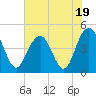 Tide chart for Fort Sumter, South Carolina on 2023/07/19