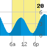 Tide chart for Fort Sumter, South Carolina on 2023/07/20