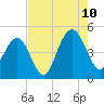 Tide chart for Fort Sumter, South Carolina on 2023/08/10