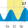 Tide chart for Fort Sumter, South Carolina on 2023/08/17