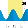 Tide chart for Fort Sumter, South Carolina on 2023/08/20