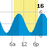 Tide chart for Fort Sumter, South Carolina on 2023/09/16