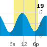 Tide chart for Fort Sumter, South Carolina on 2023/09/19
