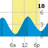 Tide chart for Fort Wadsworth, The Narrows, New York on 2022/08/18