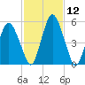 Tide chart for Fortescue Creek, New Jersey on 2021/02/12