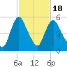 Tide chart for Fortescue Creek, New Jersey on 2021/02/18