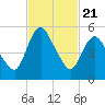 Tide chart for Fortescue Creek, New Jersey on 2021/02/21