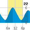 Tide chart for Fortescue Creek, New Jersey on 2021/02/22