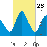 Tide chart for Fortescue Creek, New Jersey on 2021/02/23