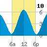 Tide chart for Fortescue Creek, New Jersey on 2021/03/10