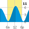 Tide chart for Fortescue Creek, New Jersey on 2021/03/11