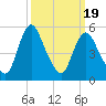 Tide chart for Fortescue Creek, New Jersey on 2021/03/19