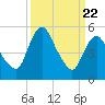 Tide chart for Fortescue Creek, New Jersey on 2021/03/22