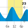 Tide chart for Fortescue Creek, New Jersey on 2021/03/23