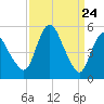 Tide chart for Fortescue Creek, New Jersey on 2021/03/24