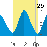 Tide chart for Fortescue Creek, New Jersey on 2021/03/25