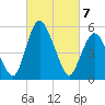 Tide chart for Fortescue Creek, New Jersey on 2021/03/7