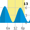 Tide chart for Fortescue Creek, New Jersey on 2021/04/13
