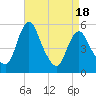 Tide chart for Fortescue Creek, New Jersey on 2021/04/18