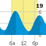 Tide chart for Fortescue Creek, New Jersey on 2021/04/19