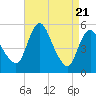 Tide chart for Fortescue Creek, New Jersey on 2021/04/21