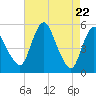 Tide chart for Fortescue Creek, New Jersey on 2021/04/22