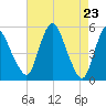 Tide chart for Fortescue Creek, New Jersey on 2021/04/23