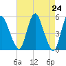 Tide chart for Fortescue Creek, New Jersey on 2021/04/24