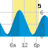 Tide chart for Fortescue Creek, New Jersey on 2021/04/5