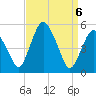 Tide chart for Fortescue Creek, New Jersey on 2021/04/6