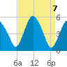 Tide chart for Fortescue Creek, New Jersey on 2021/04/7