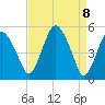 Tide chart for Fortescue Creek, New Jersey on 2021/04/8