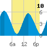 Tide chart for Fortescue Creek, New Jersey on 2021/05/10